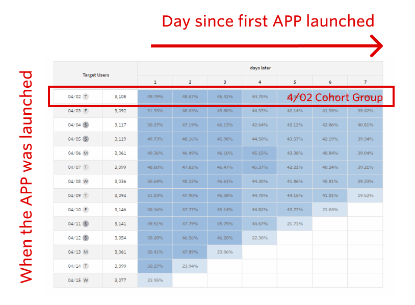 Cohort Analysis with retention table